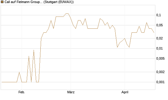 Call auf Fielmann Group [DZ BANK AG] Chart