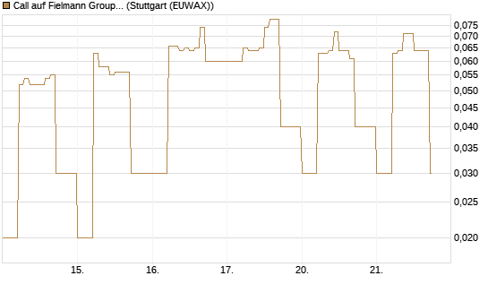 Call auf Fielmann Group [DZ BANK AG] Chart