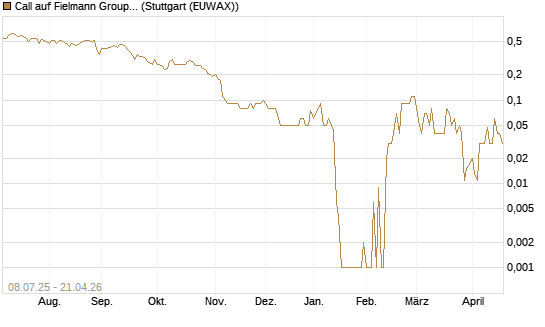Call auf Fielmann Group [DZ BANK AG] Chart