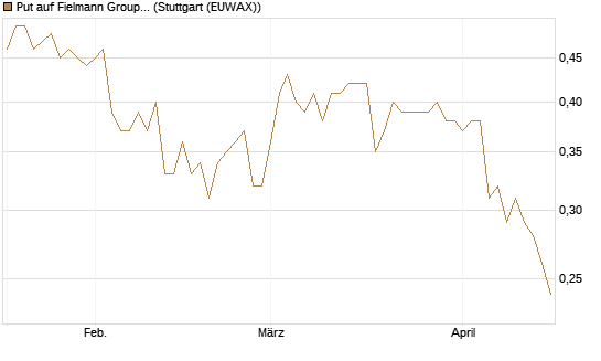 Put auf Fielmann Group [DZ BANK AG] Chart