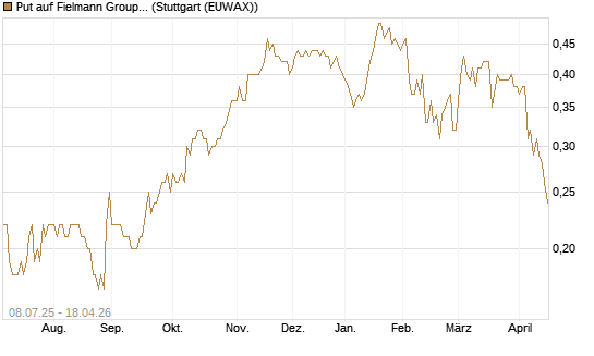 Put auf Fielmann Group [DZ BANK AG] Chart