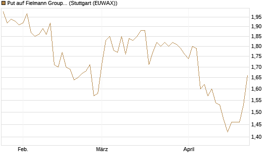 Put auf Fielmann Group [DZ BANK AG] Chart
