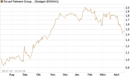 Put auf Fielmann Group [DZ BANK AG] Chart