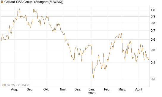 Call auf GEA Group [DZ BANK AG] Chart