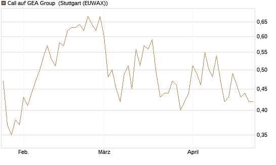 Call auf GEA Group [DZ BANK AG] Chart