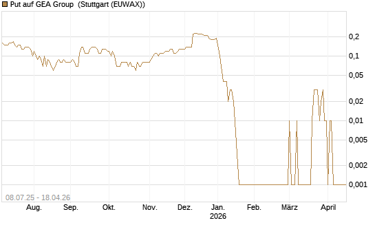 Put auf GEA Group [DZ BANK AG] Chart
