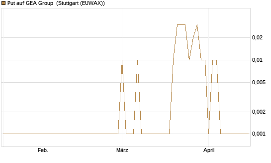 Put auf GEA Group [DZ BANK AG] Chart