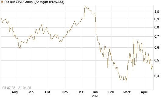 Put auf GEA Group [DZ BANK AG] Chart
