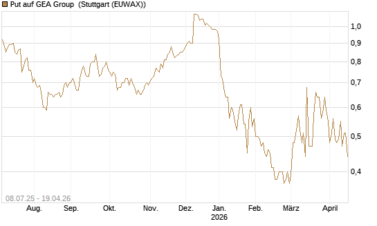 Put auf GEA Group [DZ BANK AG] Chart
