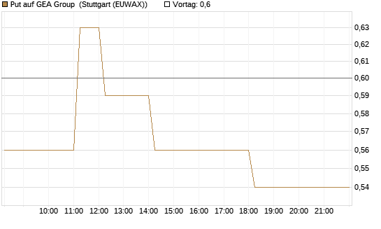 Put auf GEA Group [DZ BANK AG] Chart