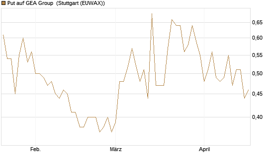 Put auf GEA Group [DZ BANK AG] Chart
