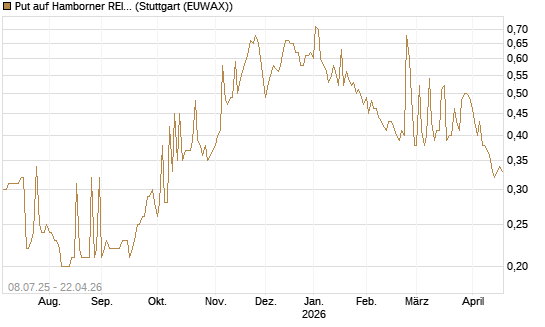 Put auf Hamborner REIT [DZ BANK AG] Chart
