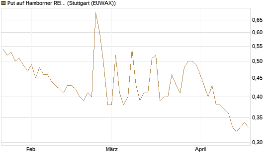 Put auf Hamborner REIT [DZ BANK AG] Chart