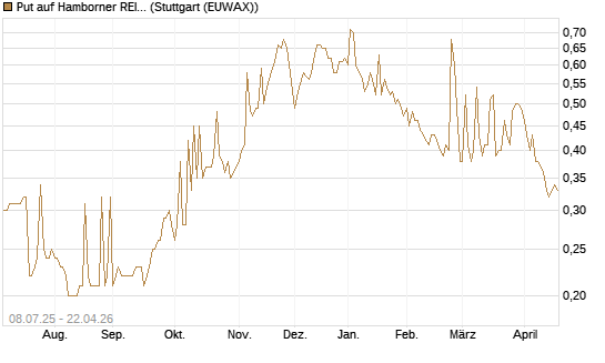 Put auf Hamborner REIT [DZ BANK AG] Chart