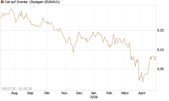 Call auf Grenke [DZ BANK AG] Chart