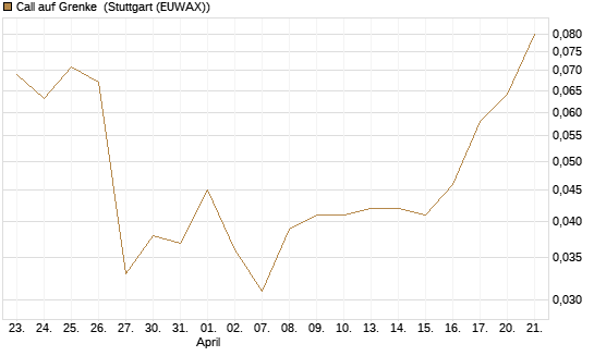 Call auf Grenke [DZ BANK AG] Chart