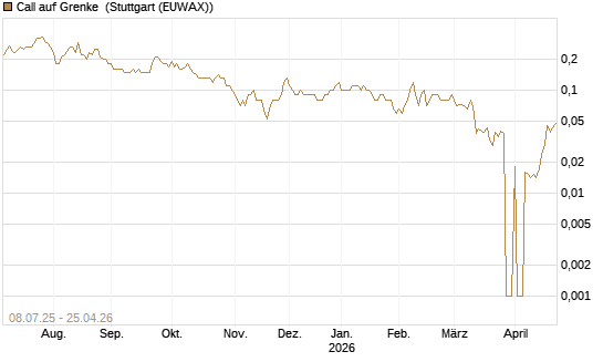 Call auf Grenke [DZ BANK AG] Chart
