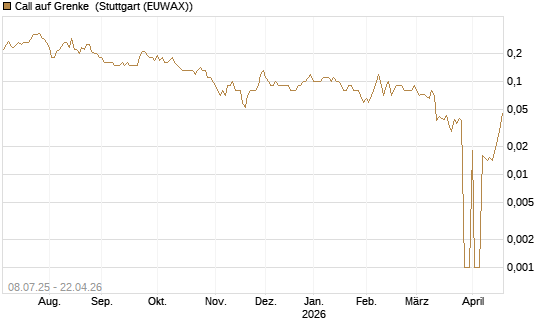 Call auf Grenke [DZ BANK AG] Chart