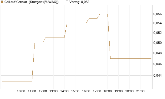 Call auf Grenke [DZ BANK AG] Chart