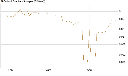 Call auf Grenke [DZ BANK AG] Chart