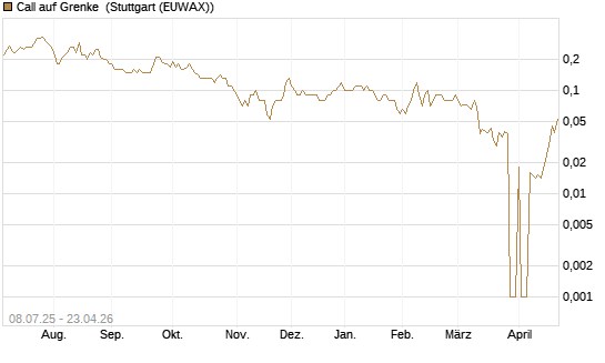 Call auf Grenke [DZ BANK AG] Chart