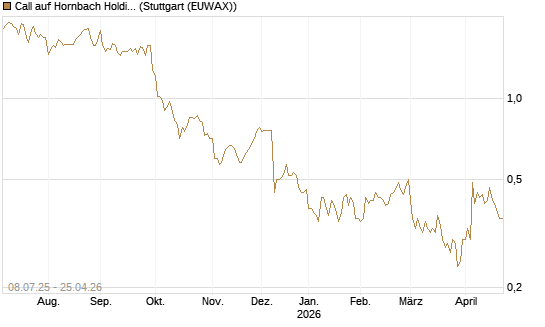 Call auf Hornbach Holding [DZ BANK AG] Chart
