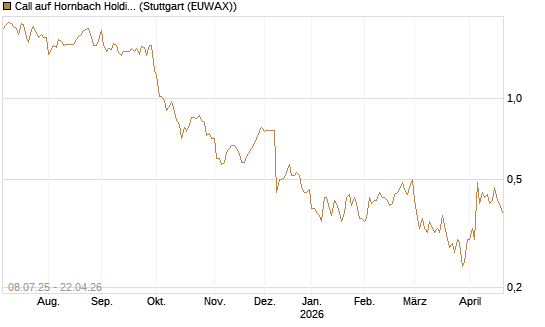 Call auf Hornbach Holding [DZ BANK AG] Chart