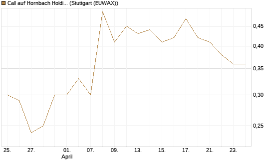 Call auf Hornbach Holding [DZ BANK AG] Chart
