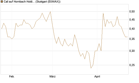 Call auf Hornbach Holding [DZ BANK AG] Chart
