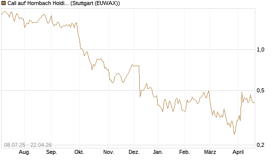 Call auf Hornbach Holding [DZ BANK AG] Chart
