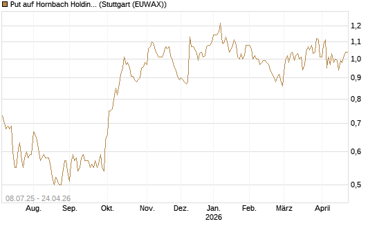 Put auf Hornbach Holding [DZ BANK AG] Chart