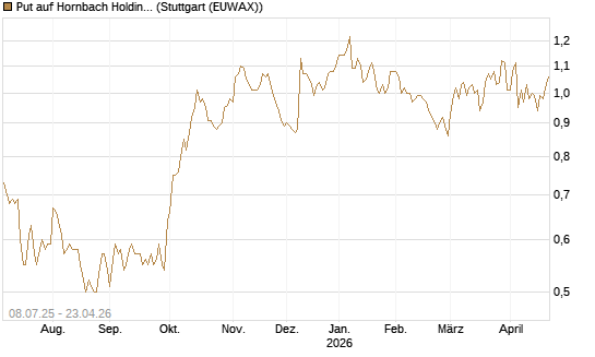 Put auf Hornbach Holding [DZ BANK AG] Chart