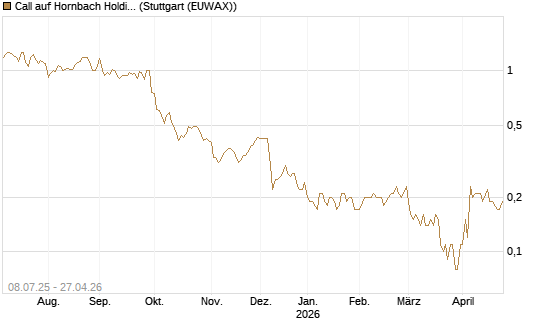 Call auf Hornbach Holding [DZ BANK AG] Chart