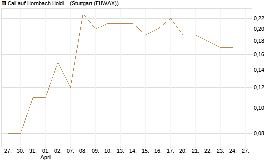 Call auf Hornbach Holding [DZ BANK AG] Chart
