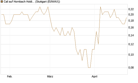 Call auf Hornbach Holding [DZ BANK AG] Chart