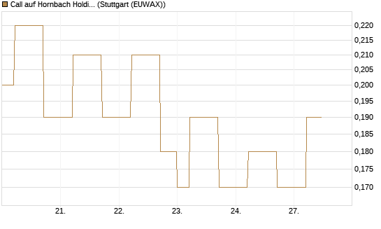 Call auf Hornbach Holding [DZ BANK AG] Chart