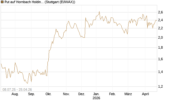 Put auf Hornbach Holding [DZ BANK AG] Chart