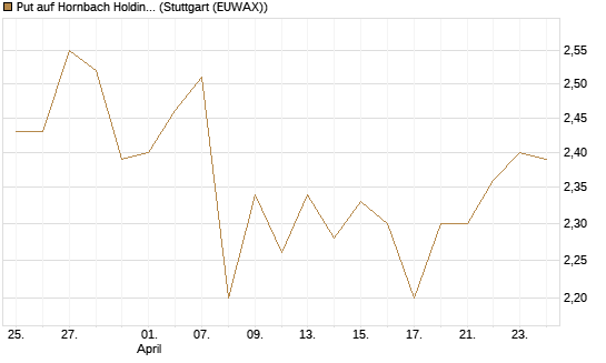 Put auf Hornbach Holding [DZ BANK AG] Chart