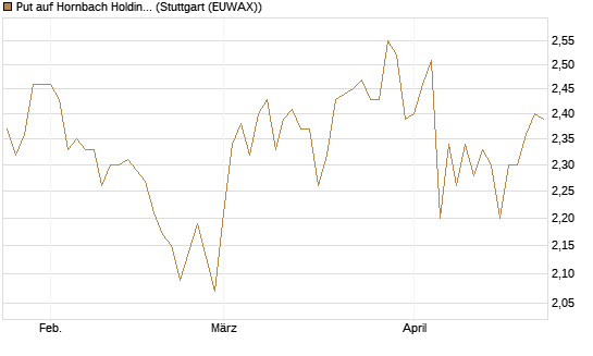 Put auf Hornbach Holding [DZ BANK AG] Chart