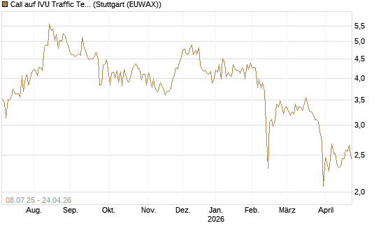 Call auf IVU Traffic Techn. [DZ BANK AG] Chart