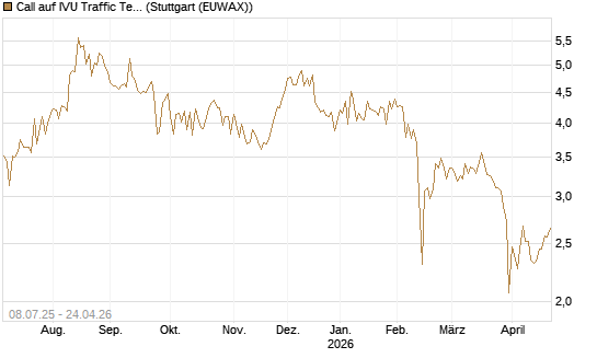 Call auf IVU Traffic Techn. [DZ BANK AG] Chart