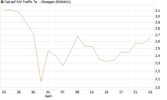 Call auf IVU Traffic Techn. [DZ BANK AG] Chart