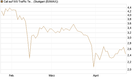 Call auf IVU Traffic Techn. [DZ BANK AG] Chart