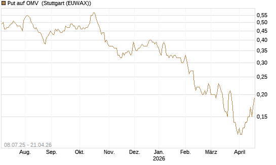 Put auf OMV [DZ BANK AG] Chart