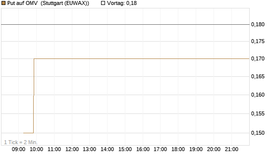 Put auf OMV [DZ BANK AG] Chart