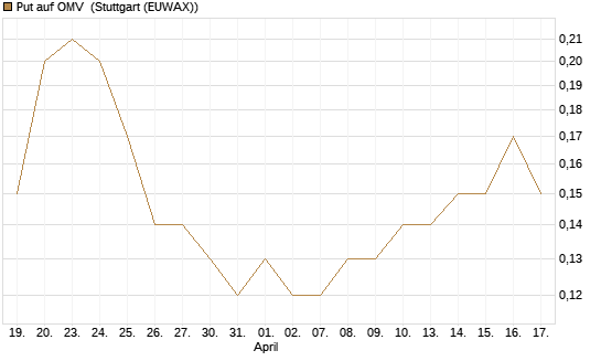 Put auf OMV [DZ BANK AG] Chart