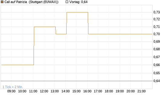 Call auf Patrizia [DZ BANK AG] Chart