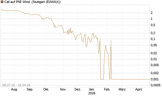 Call auf PNE Wind [DZ BANK AG] Chart