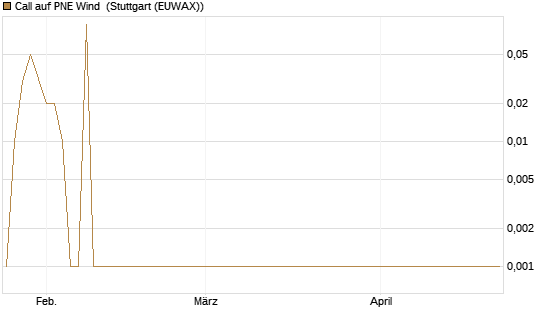 Call auf PNE Wind [DZ BANK AG] Chart