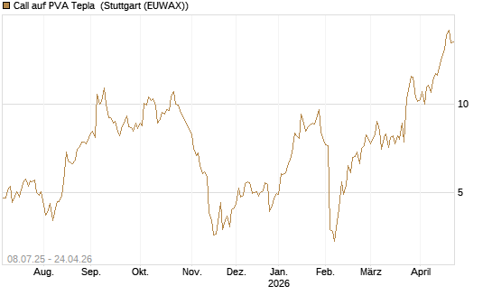 Call auf PVA Tepla [DZ BANK AG] Chart